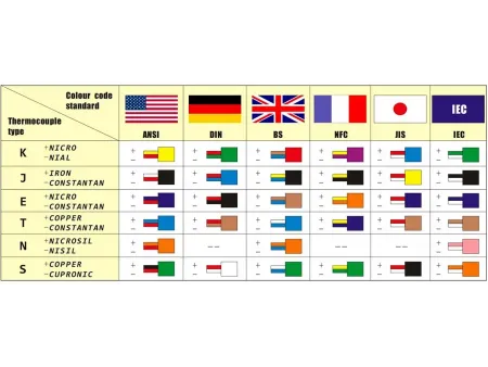 Cabo de compensação e extensão de termopar