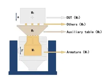 Sistemas de vibração eletrodinâmicos
