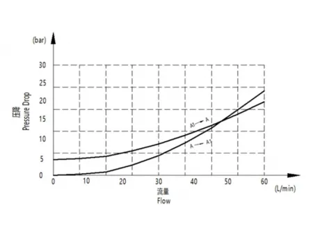 EPV Válvula de controle (em tubo)