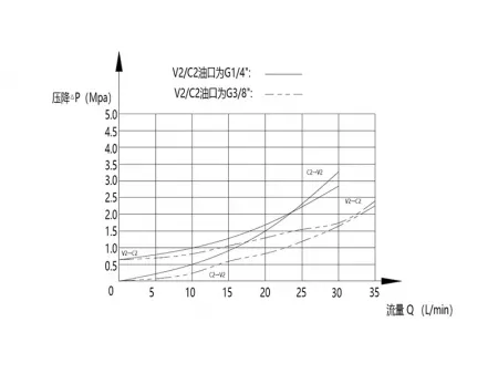 MPCS Válvula de retenção pilotada dupla (350 bar)