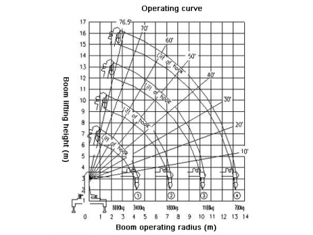 Caminhão munck com lança telescópica  SQ8