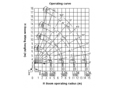 Caminhão munck com lança telescópica  SQ12
