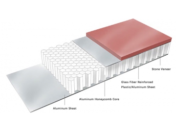 Painel de favos de mel, Painéis Honeycomb